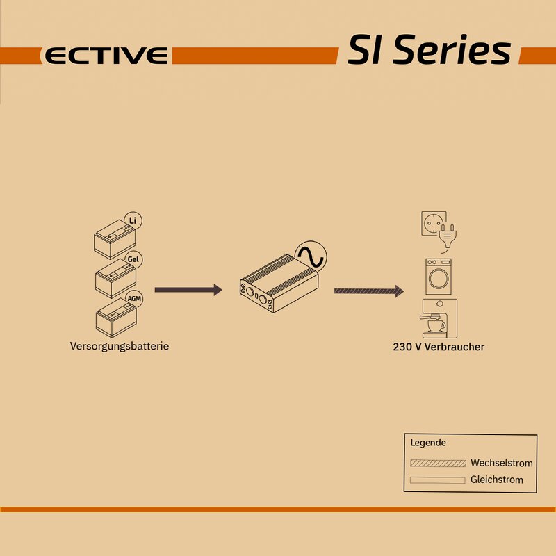 ECTIVE SI 10 1000W/12V Sinus-Wechselrichter