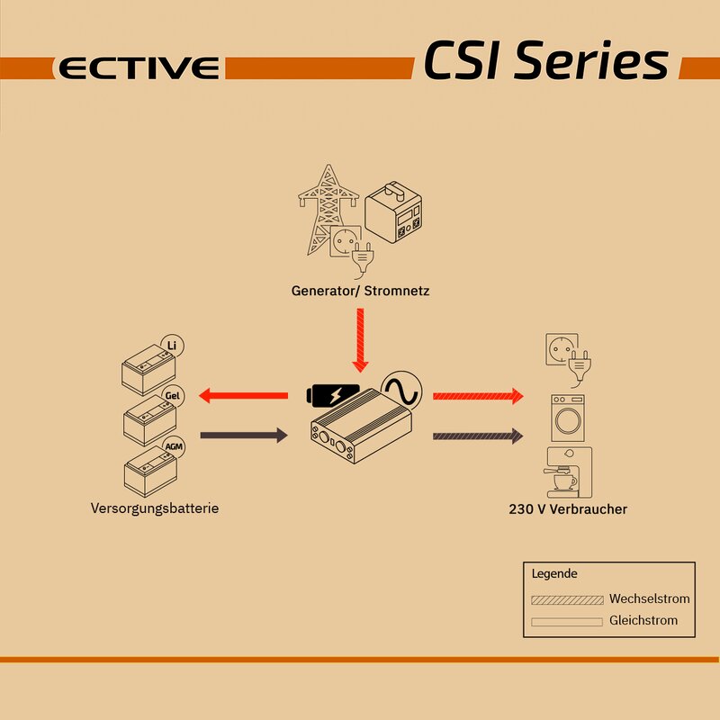 ECTIVE CSI 10 1000W/12V Sinus-Wechselrichter mit Ladegerät, NVS