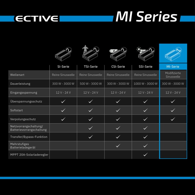 ECTIVE MI 34 Power-Inverter 300W/24V Wechselrichter