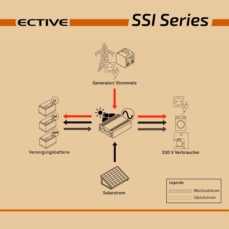 ECTIVE SSI 10 1000W/12V Wechselrichter mit MPPT-Laderegler