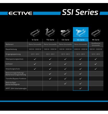 ECTIVE SSI 25 2500W/24V Sinus-Wechselrichter mit MPPT-Laderegler, Ladegert, NVS- und USV-Funktion